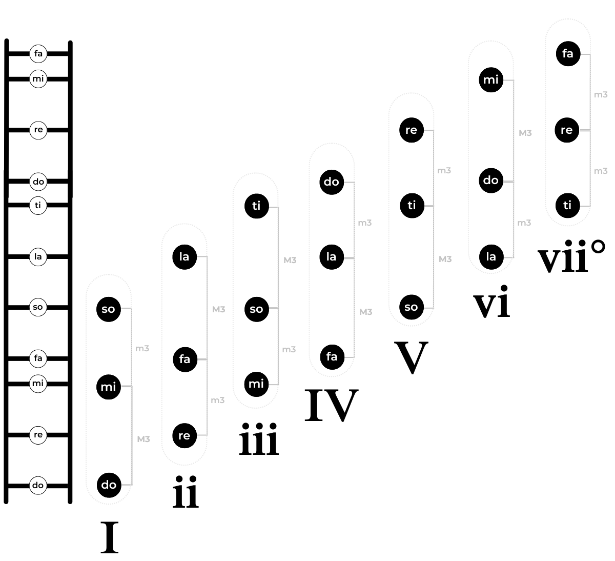 Major scale chords with Roman numerals